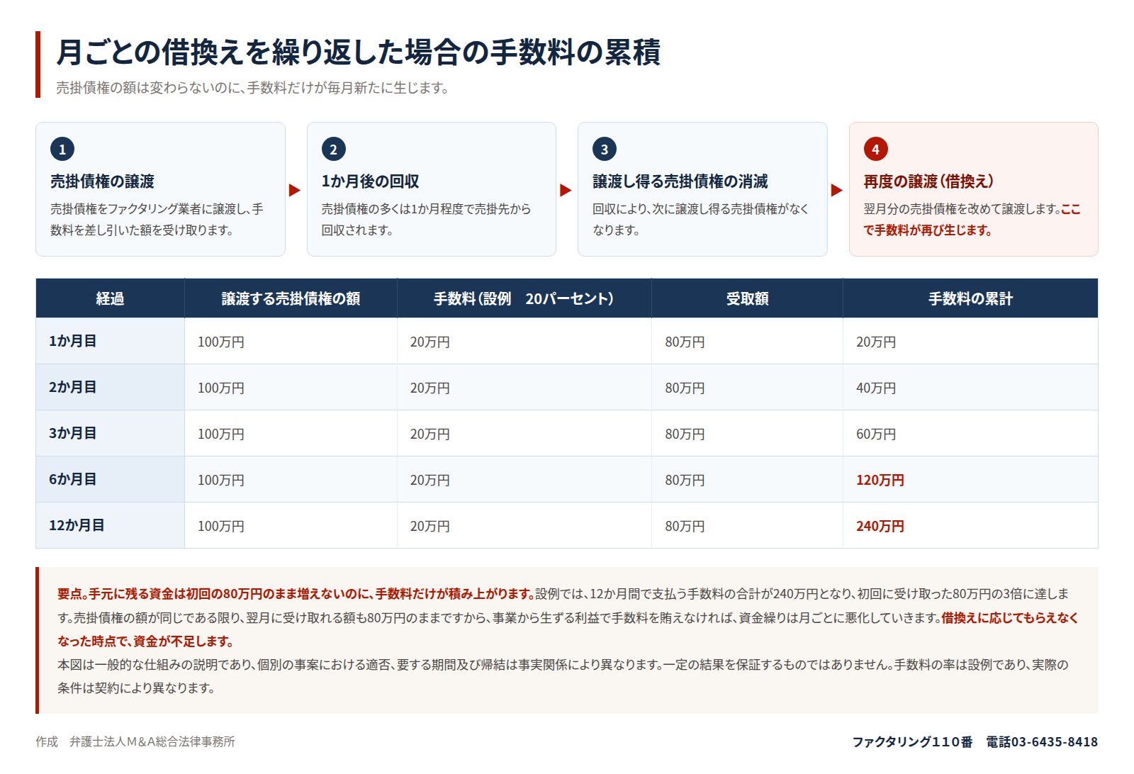 月ごとの借換えを繰り返した場合の手数料の累積